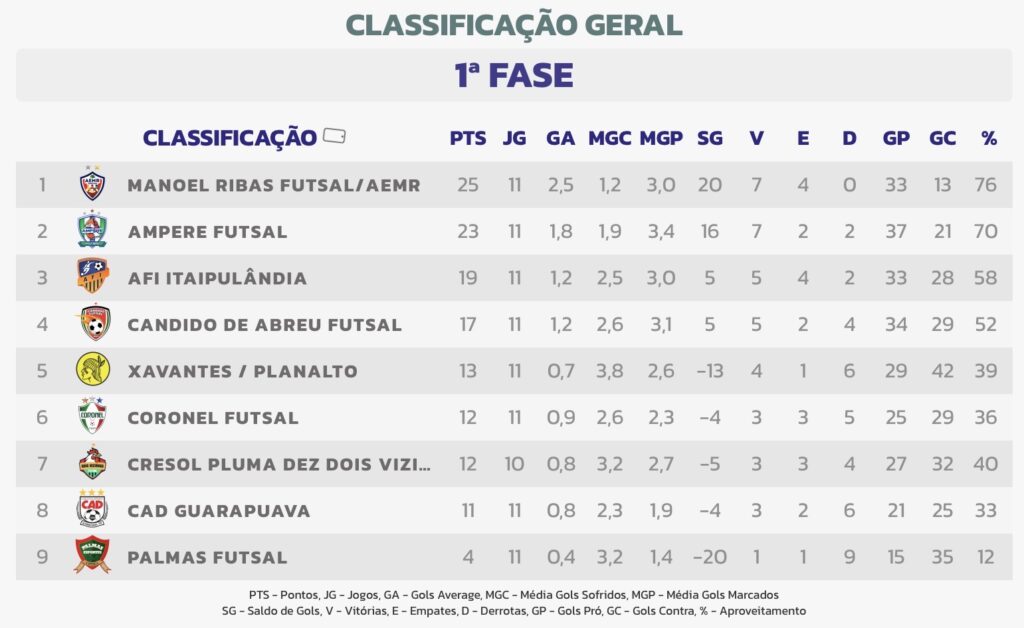 Classificação