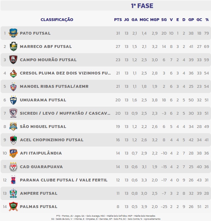 Classificação.